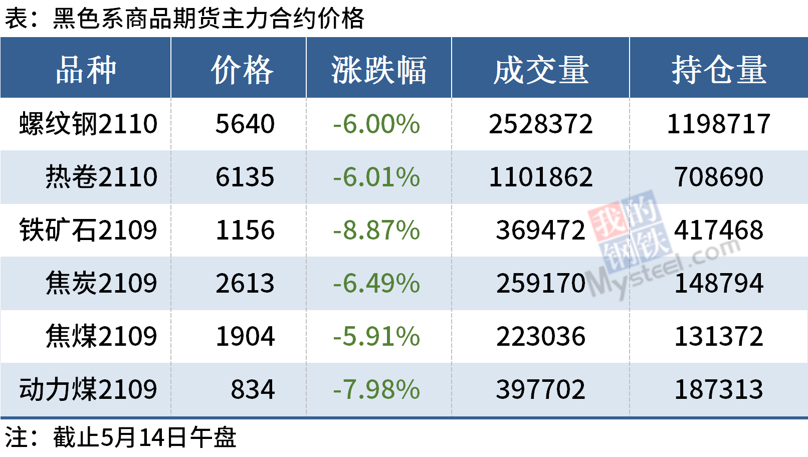鋼市降溫了，今日鐵礦石期貨逼近跌停